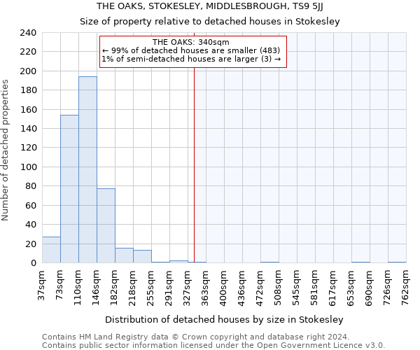 THE OAKS, STOKESLEY, MIDDLESBROUGH, TS9 5JJ: Size of property relative to detached houses in Stokesley