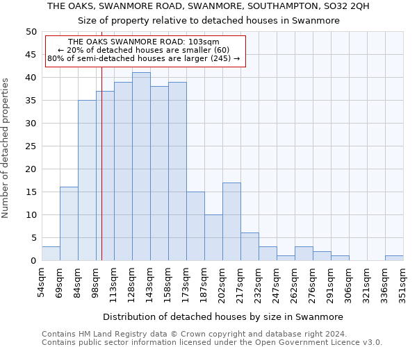 THE OAKS, SWANMORE ROAD, SWANMORE, SOUTHAMPTON, SO32 2QH: Size of property relative to detached houses in Swanmore