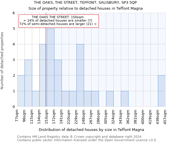 THE OAKS, THE STREET, TEFFONT, SALISBURY, SP3 5QP: Size of property relative to detached houses in Teffont Magna