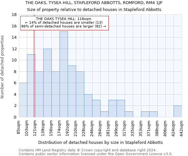 THE OAKS, TYSEA HILL, STAPLEFORD ABBOTTS, ROMFORD, RM4 1JP: Size of property relative to detached houses in Stapleford Abbotts