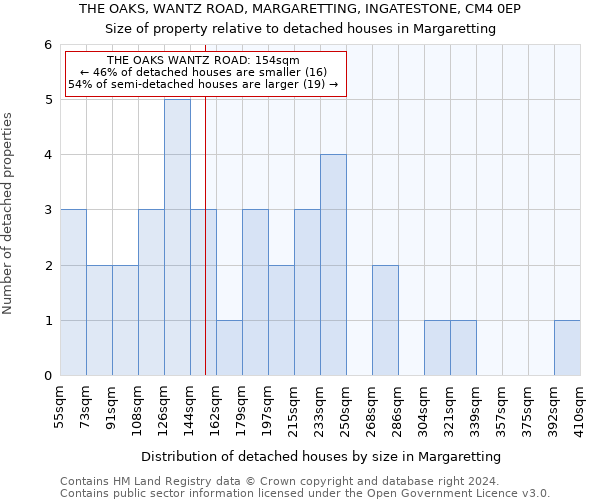 THE OAKS, WANTZ ROAD, MARGARETTING, INGATESTONE, CM4 0EP: Size of property relative to detached houses in Margaretting