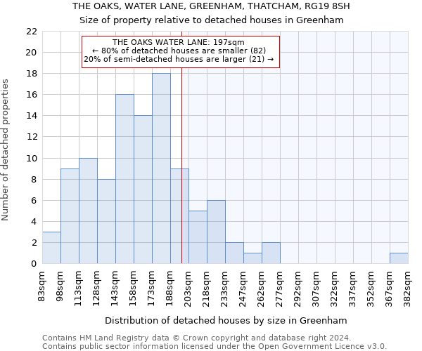 THE OAKS, WATER LANE, GREENHAM, THATCHAM, RG19 8SH: Size of property relative to detached houses in Greenham