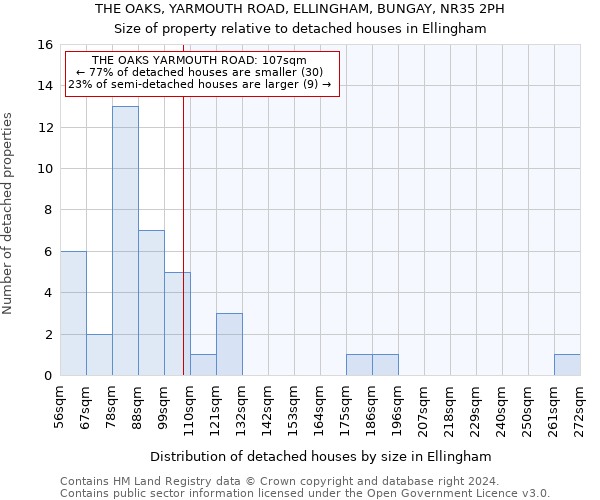 THE OAKS, YARMOUTH ROAD, ELLINGHAM, BUNGAY, NR35 2PH: Size of property relative to detached houses in Ellingham
