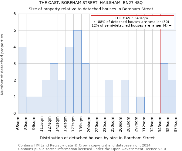 THE OAST, BOREHAM STREET, HAILSHAM, BN27 4SQ: Size of property relative to detached houses in Boreham Street