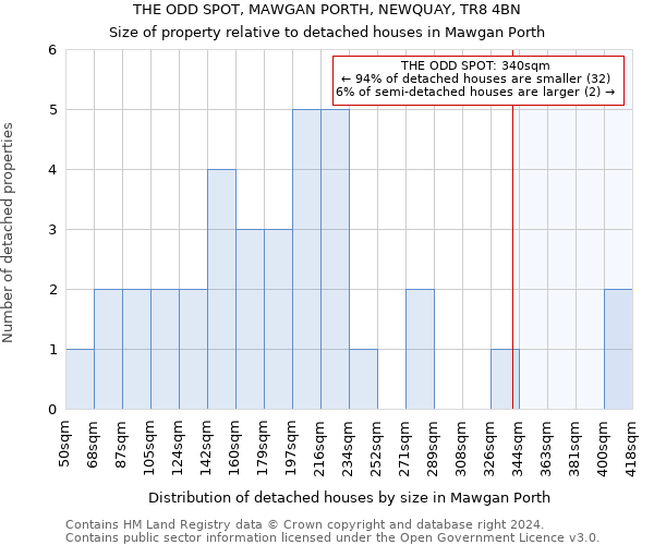 THE ODD SPOT, MAWGAN PORTH, NEWQUAY, TR8 4BN: Size of property relative to detached houses in Mawgan Porth