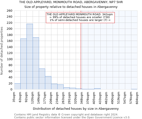THE OLD APPLEYARD, MONMOUTH ROAD, ABERGAVENNY, NP7 5HR: Size of property relative to detached houses in Abergavenny