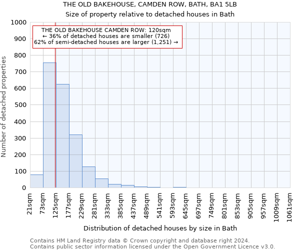 THE OLD BAKEHOUSE, CAMDEN ROW, BATH, BA1 5LB: Size of property relative to detached houses in Bath
