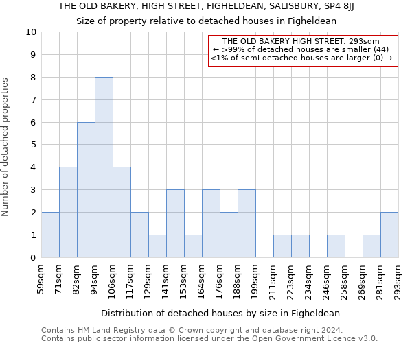 THE OLD BAKERY, HIGH STREET, FIGHELDEAN, SALISBURY, SP4 8JJ: Size of property relative to detached houses in Figheldean