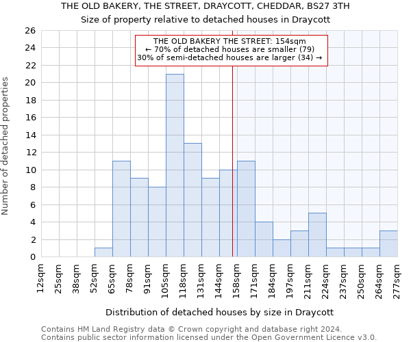 THE OLD BAKERY, THE STREET, DRAYCOTT, CHEDDAR, BS27 3TH: Size of property relative to detached houses in Draycott