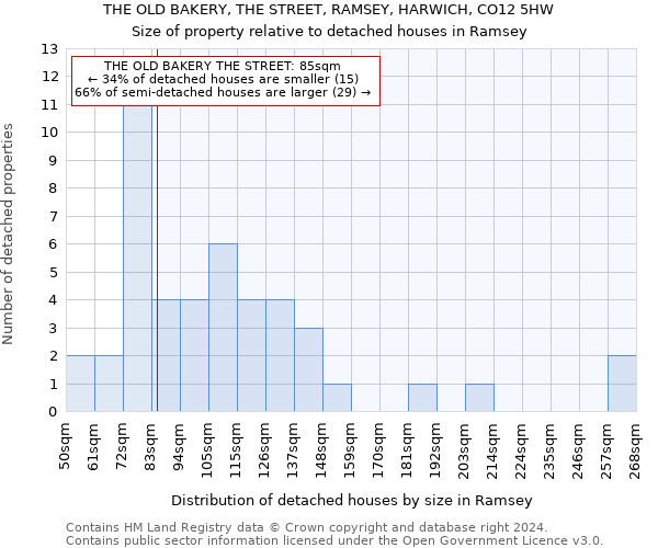 THE OLD BAKERY, THE STREET, RAMSEY, HARWICH, CO12 5HW: Size of property relative to detached houses in Ramsey