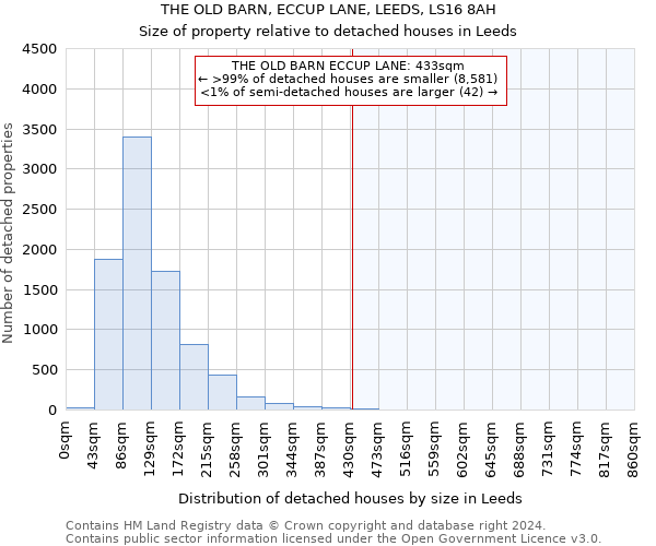 THE OLD BARN, ECCUP LANE, LEEDS, LS16 8AH: Size of property relative to detached houses in Leeds
