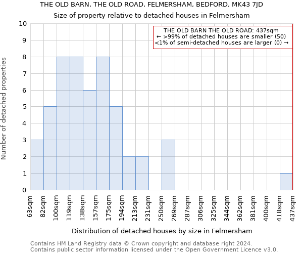 THE OLD BARN, THE OLD ROAD, FELMERSHAM, BEDFORD, MK43 7JD: Size of property relative to detached houses in Felmersham