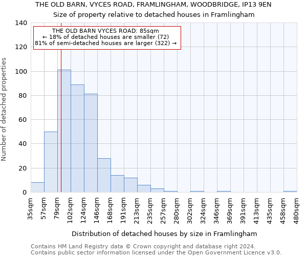 THE OLD BARN, VYCES ROAD, FRAMLINGHAM, WOODBRIDGE, IP13 9EN: Size of property relative to detached houses in Framlingham