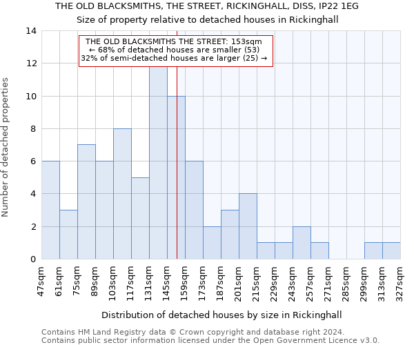 THE OLD BLACKSMITHS, THE STREET, RICKINGHALL, DISS, IP22 1EG: Size of property relative to detached houses in Rickinghall