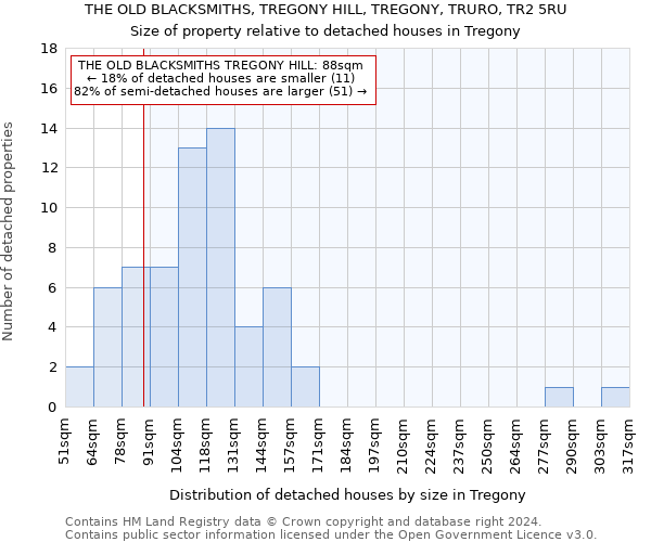 THE OLD BLACKSMITHS, TREGONY HILL, TREGONY, TRURO, TR2 5RU: Size of property relative to detached houses in Tregony