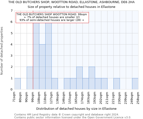 THE OLD BUTCHERS SHOP, WOOTTON ROAD, ELLASTONE, ASHBOURNE, DE6 2HA: Size of property relative to detached houses in Ellastone