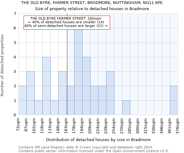 THE OLD BYRE, FARMER STREET, BRADMORE, NOTTINGHAM, NG11 6PE: Size of property relative to detached houses in Bradmore