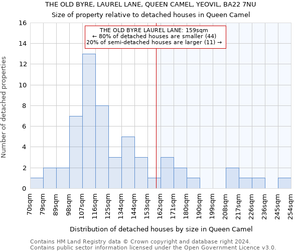 THE OLD BYRE, LAUREL LANE, QUEEN CAMEL, YEOVIL, BA22 7NU: Size of property relative to detached houses in Queen Camel
