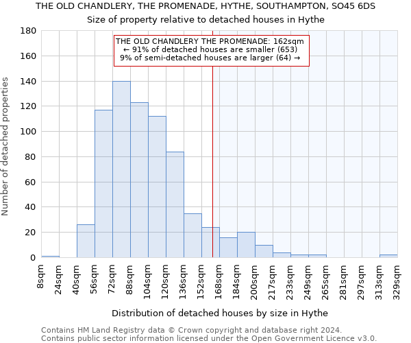 THE OLD CHANDLERY, THE PROMENADE, HYTHE, SOUTHAMPTON, SO45 6DS: Size of property relative to detached houses in Hythe