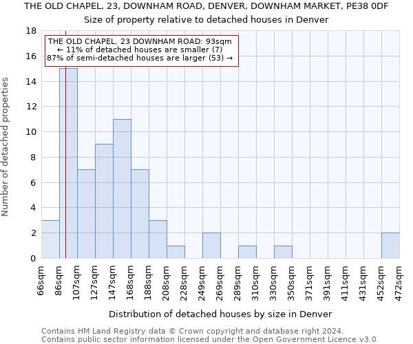 THE OLD CHAPEL, 23, DOWNHAM ROAD, DENVER, DOWNHAM MARKET, PE38 0DF: Size of property relative to detached houses in Denver