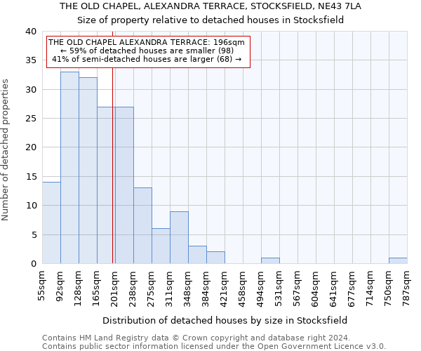 THE OLD CHAPEL, ALEXANDRA TERRACE, STOCKSFIELD, NE43 7LA: Size of property relative to detached houses in Stocksfield