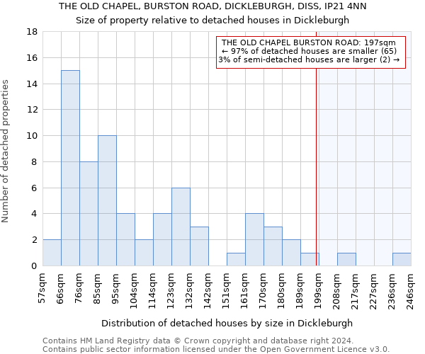 THE OLD CHAPEL, BURSTON ROAD, DICKLEBURGH, DISS, IP21 4NN: Size of property relative to detached houses in Dickleburgh