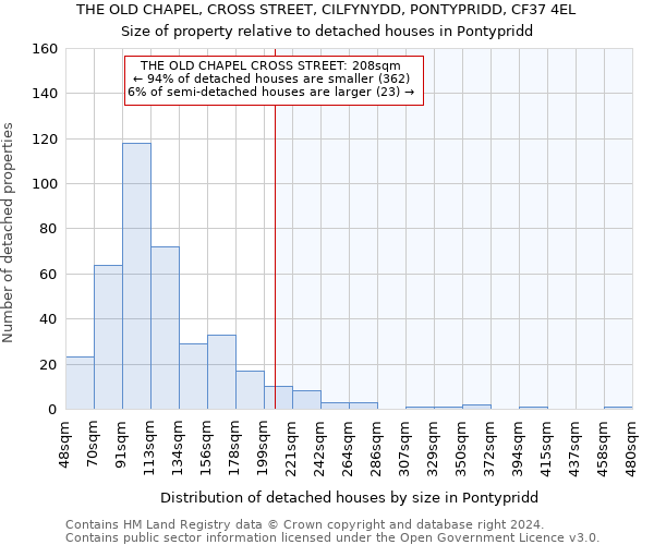 THE OLD CHAPEL, CROSS STREET, CILFYNYDD, PONTYPRIDD, CF37 4EL: Size of property relative to detached houses in Pontypridd