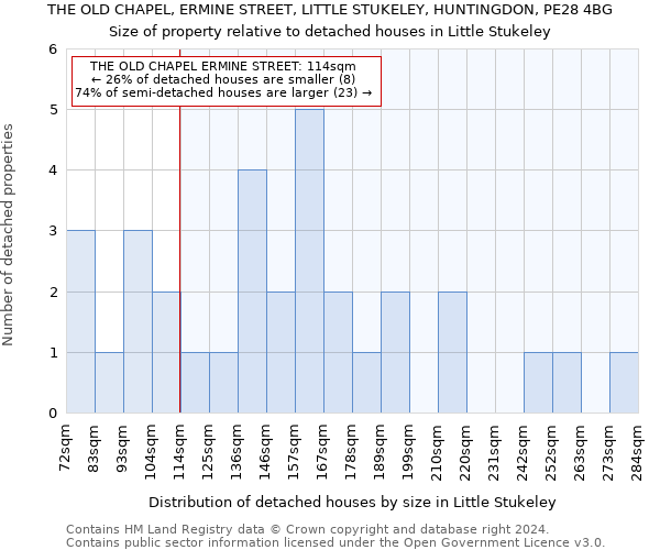 THE OLD CHAPEL, ERMINE STREET, LITTLE STUKELEY, HUNTINGDON, PE28 4BG: Size of property relative to detached houses in Little Stukeley