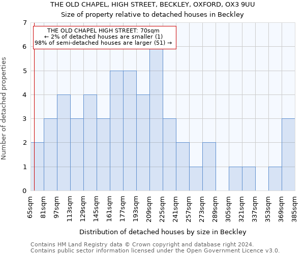 THE OLD CHAPEL, HIGH STREET, BECKLEY, OXFORD, OX3 9UU: Size of property relative to detached houses in Beckley