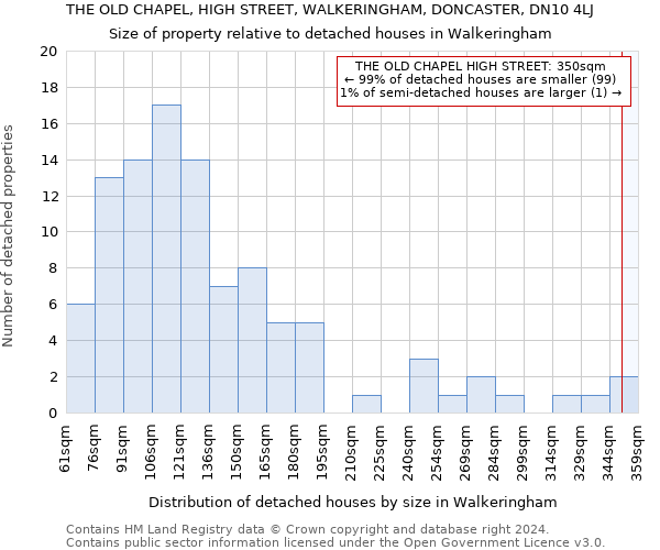 THE OLD CHAPEL, HIGH STREET, WALKERINGHAM, DONCASTER, DN10 4LJ: Size of property relative to detached houses in Walkeringham