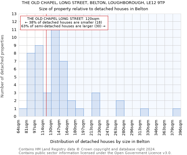 THE OLD CHAPEL, LONG STREET, BELTON, LOUGHBOROUGH, LE12 9TP: Size of property relative to detached houses in Belton