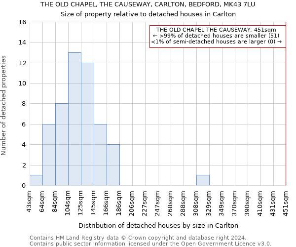 THE OLD CHAPEL, THE CAUSEWAY, CARLTON, BEDFORD, MK43 7LU: Size of property relative to detached houses in Carlton
