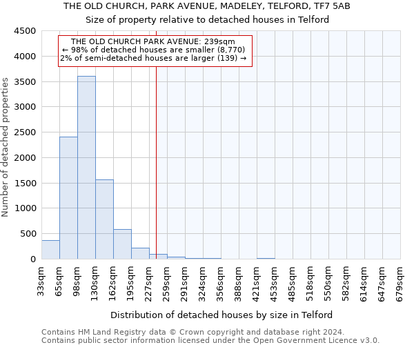 THE OLD CHURCH, PARK AVENUE, MADELEY, TELFORD, TF7 5AB: Size of property relative to detached houses in Telford