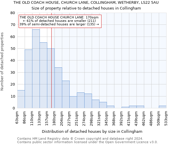 THE OLD COACH HOUSE, CHURCH LANE, COLLINGHAM, WETHERBY, LS22 5AU: Size of property relative to detached houses in Collingham