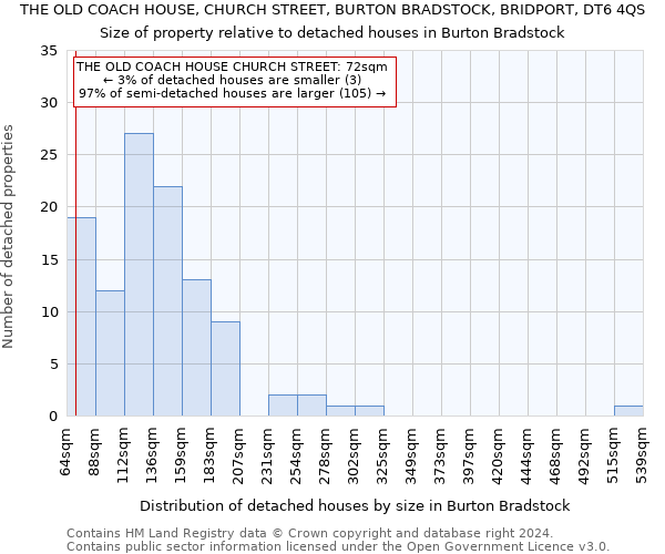 THE OLD COACH HOUSE, CHURCH STREET, BURTON BRADSTOCK, BRIDPORT, DT6 4QS: Size of property relative to detached houses in Burton Bradstock