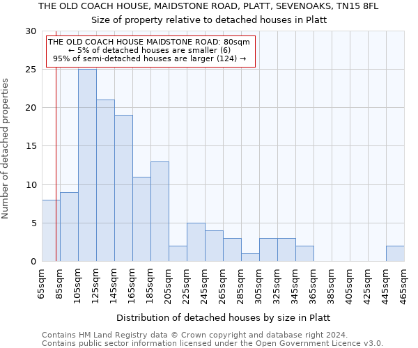 THE OLD COACH HOUSE, MAIDSTONE ROAD, PLATT, SEVENOAKS, TN15 8FL: Size of property relative to detached houses in Platt
