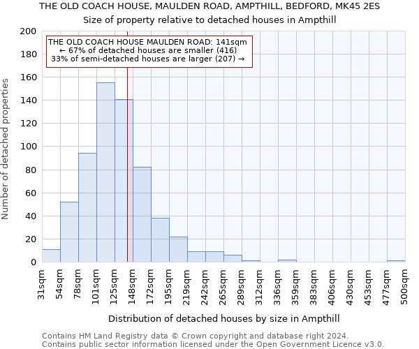 THE OLD COACH HOUSE, MAULDEN ROAD, AMPTHILL, BEDFORD, MK45 2ES: Size of property relative to detached houses in Ampthill