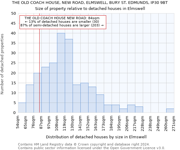 THE OLD COACH HOUSE, NEW ROAD, ELMSWELL, BURY ST. EDMUNDS, IP30 9BT: Size of property relative to detached houses in Elmswell