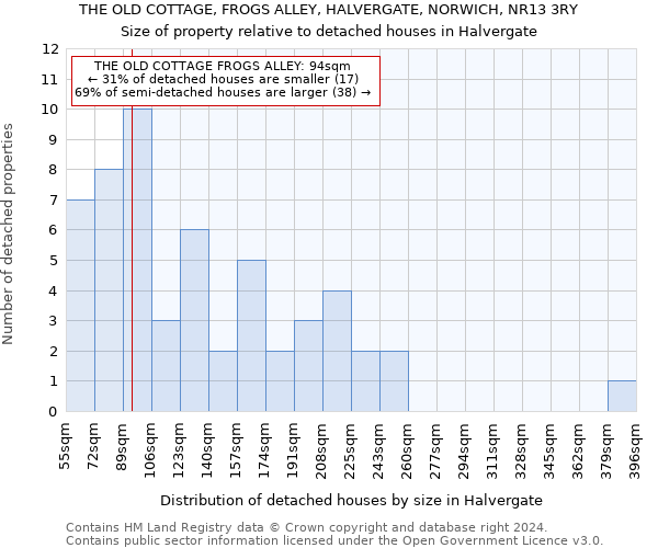 THE OLD COTTAGE, FROGS ALLEY, HALVERGATE, NORWICH, NR13 3RY: Size of property relative to detached houses in Halvergate