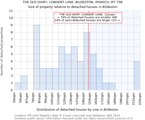 THE OLD DAIRY, CONSENT LANE, BILDESTON, IPSWICH, IP7 7SB: Size of property relative to detached houses in Bildeston