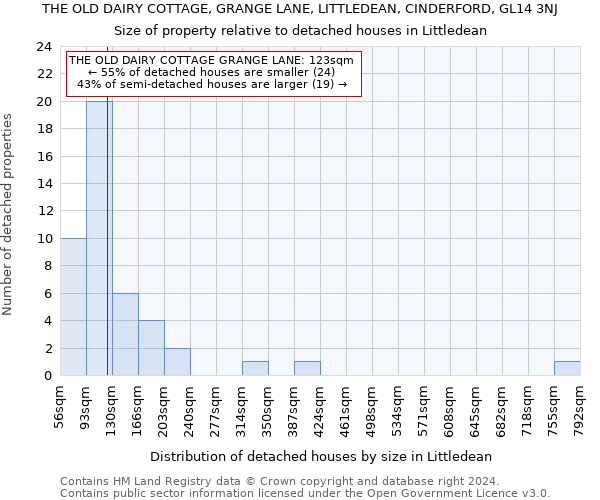 THE OLD DAIRY COTTAGE, GRANGE LANE, LITTLEDEAN, CINDERFORD, GL14 3NJ: Size of property relative to detached houses in Littledean