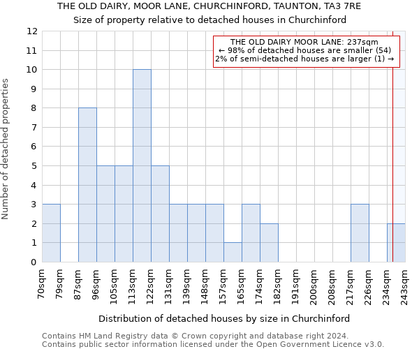 THE OLD DAIRY, MOOR LANE, CHURCHINFORD, TAUNTON, TA3 7RE: Size of property relative to detached houses in Churchinford
