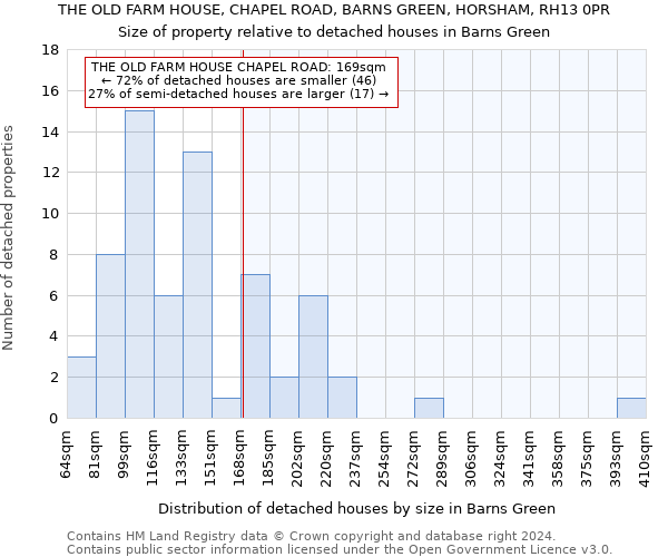 THE OLD FARM HOUSE, CHAPEL ROAD, BARNS GREEN, HORSHAM, RH13 0PR: Size of property relative to detached houses in Barns Green