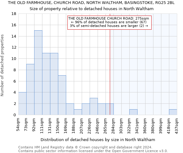 THE OLD FARMHOUSE, CHURCH ROAD, NORTH WALTHAM, BASINGSTOKE, RG25 2BL: Size of property relative to detached houses in North Waltham