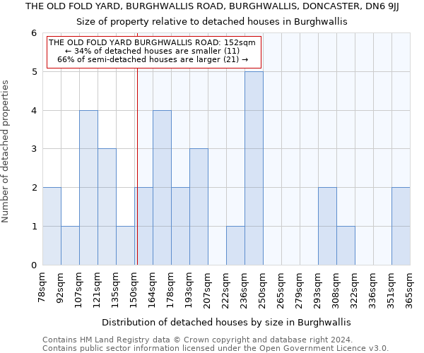 THE OLD FOLD YARD, BURGHWALLIS ROAD, BURGHWALLIS, DONCASTER, DN6 9JJ: Size of property relative to detached houses in Burghwallis