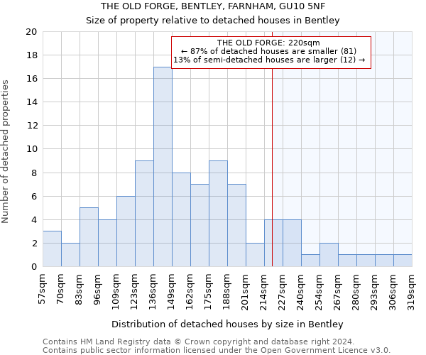 THE OLD FORGE, BENTLEY, FARNHAM, GU10 5NF: Size of property relative to detached houses in Bentley