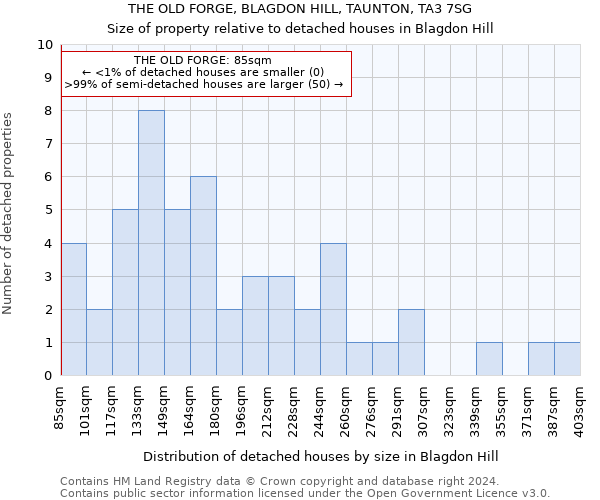 THE OLD FORGE, BLAGDON HILL, TAUNTON, TA3 7SG: Size of property relative to detached houses in Blagdon Hill