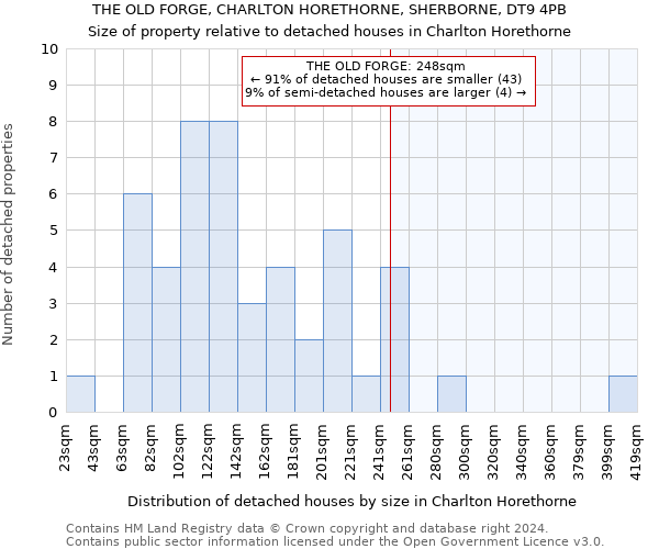 THE OLD FORGE, CHARLTON HORETHORNE, SHERBORNE, DT9 4PB: Size of property relative to detached houses in Charlton Horethorne