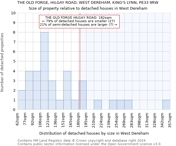 THE OLD FORGE, HILGAY ROAD, WEST DEREHAM, KING'S LYNN, PE33 9RW: Size of property relative to detached houses in West Dereham