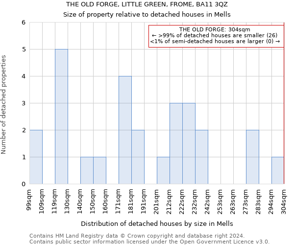 THE OLD FORGE, LITTLE GREEN, FROME, BA11 3QZ: Size of property relative to detached houses in Mells
